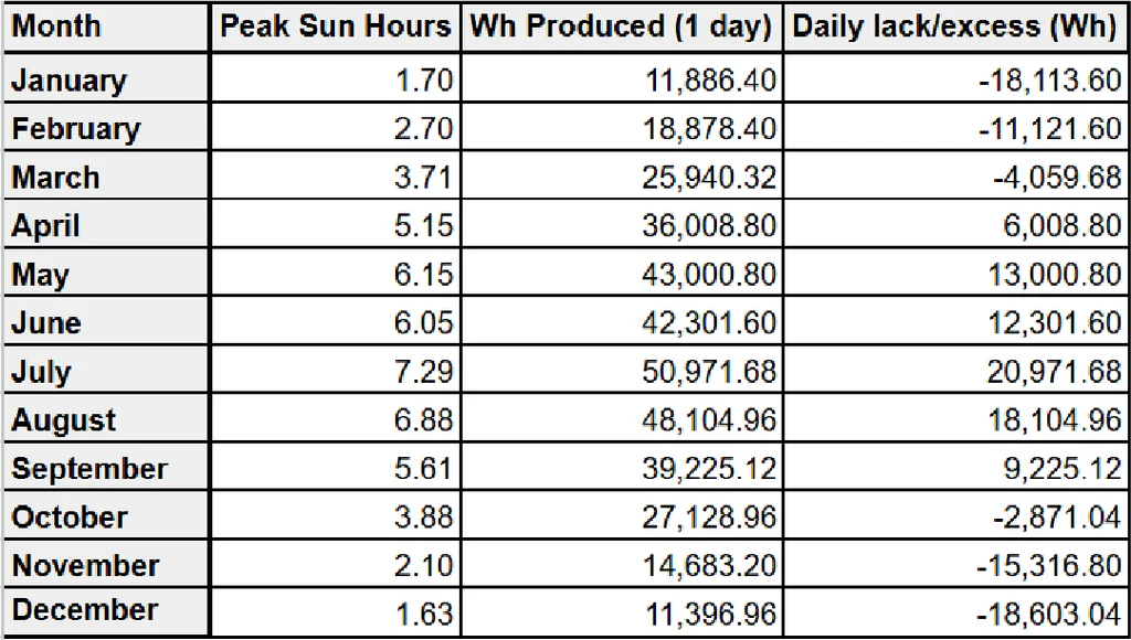 Table showing the peak sun hours, the watts produced each day, and the daily lack or excess power produced. The table shows this information per month.